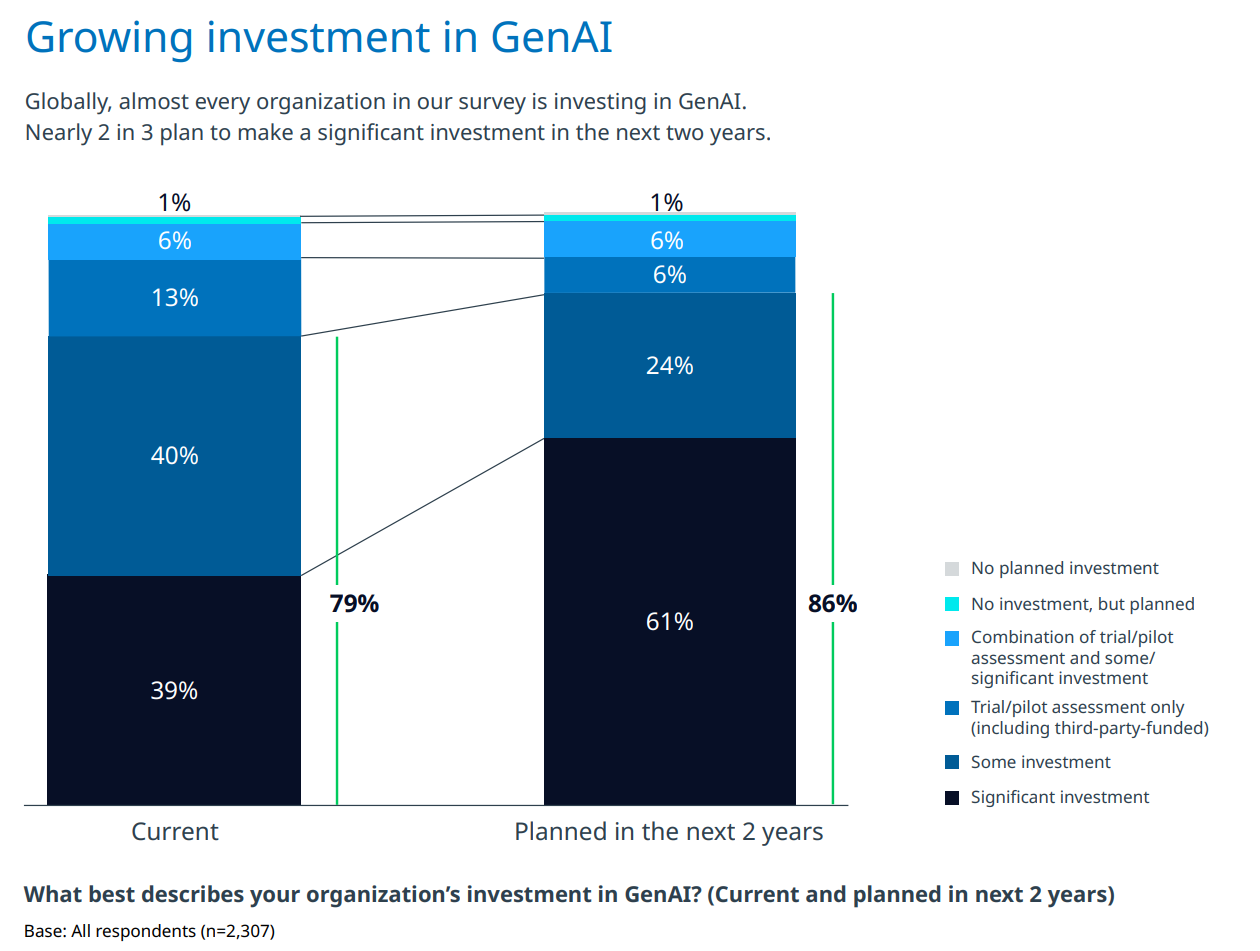 NTT DATA: Global GenAI Report