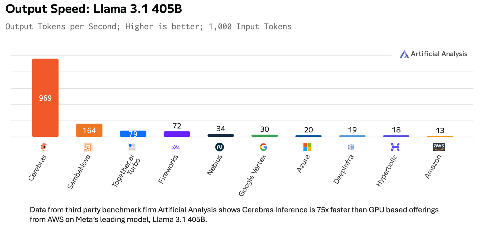 Cerebras Delivers Record-Breaking Performance with Meta’s Llama 3.1-405B Model