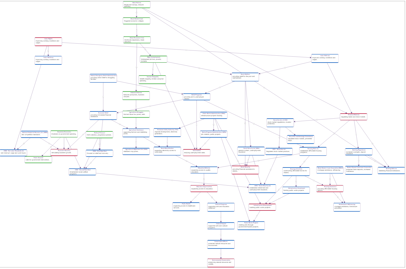 Trends in Idea Extraction and Information Organization powered by AI