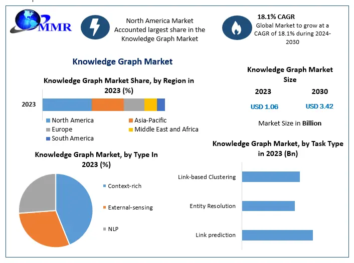 Knowledge Graph market expected to grow rapidly