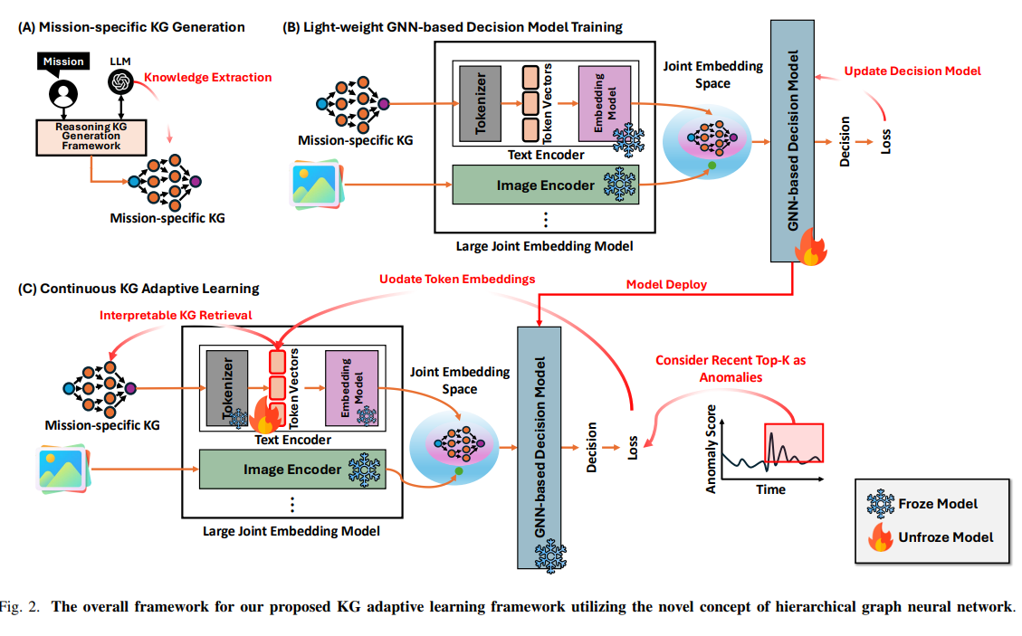 Continuous GNN-based Anomaly Detection on Edge using Efficient Adaptive Knowledge Graph Learning