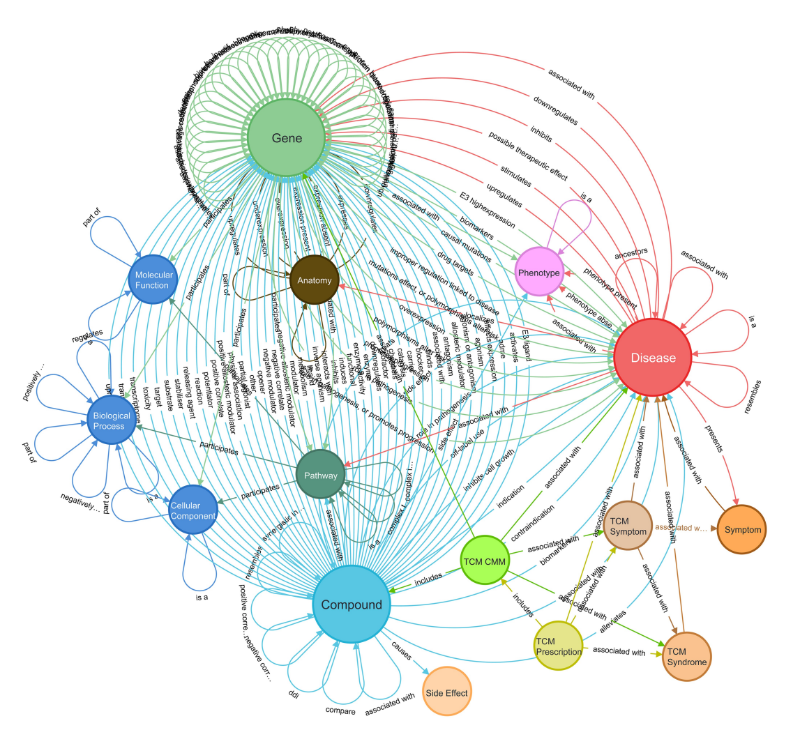 TarKG: a comprehensive biomedical knowledge graph for target discovery