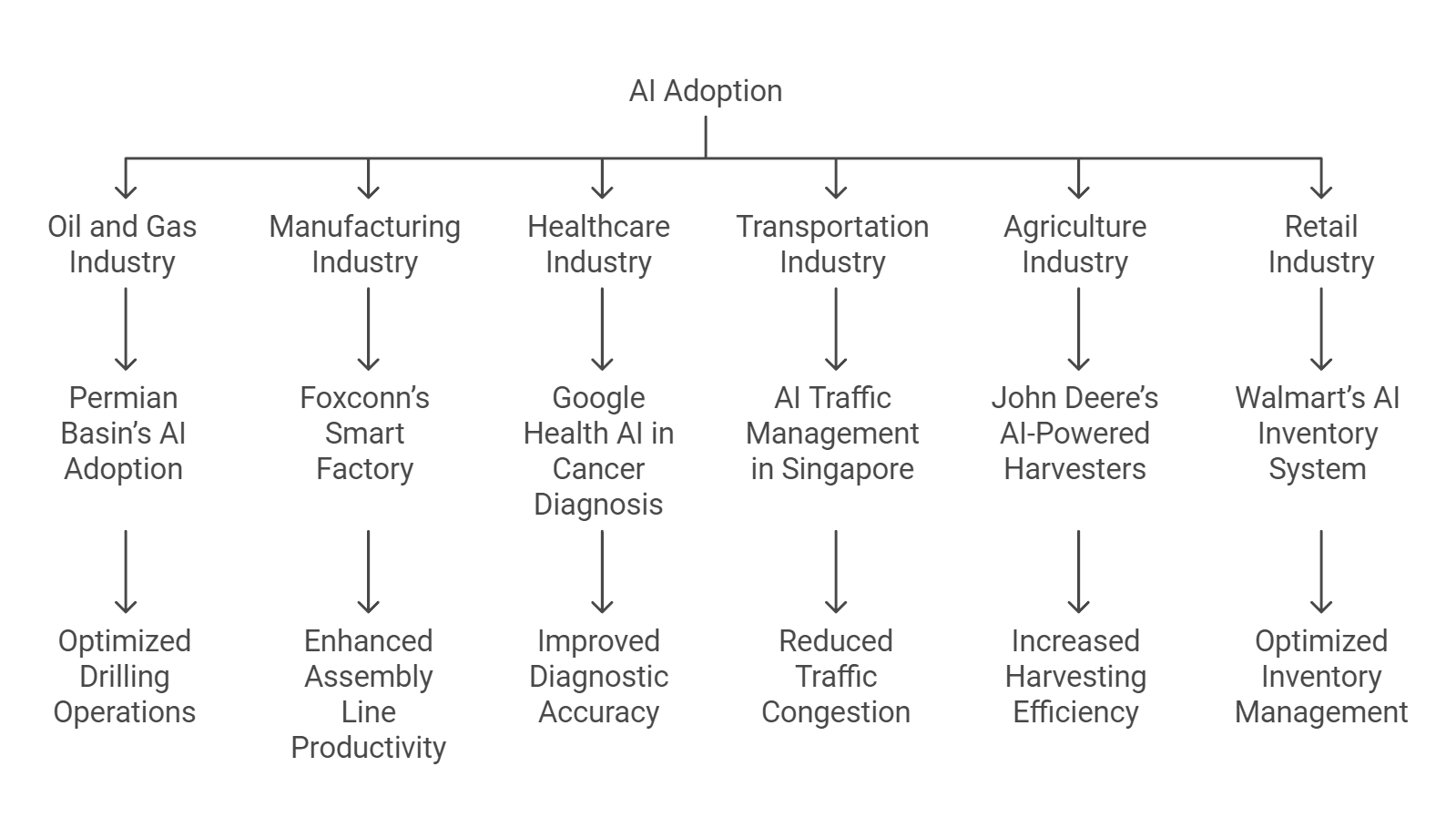 AI Integration in Traditional Industries