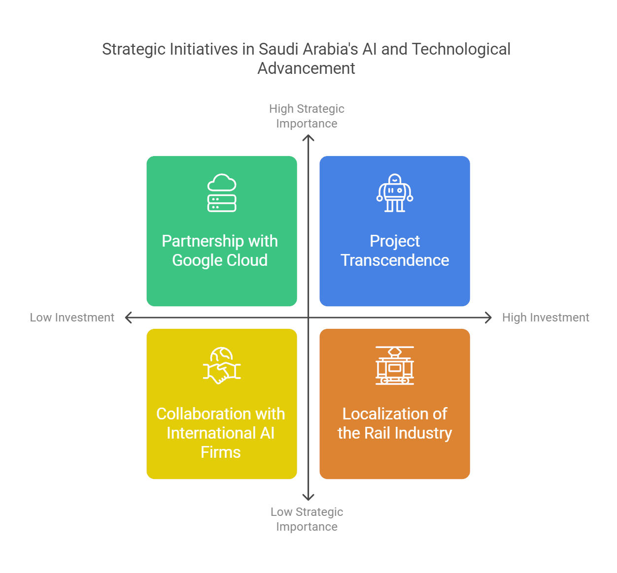 National Initiatives and Strategic Shifts: Saudi Arabia