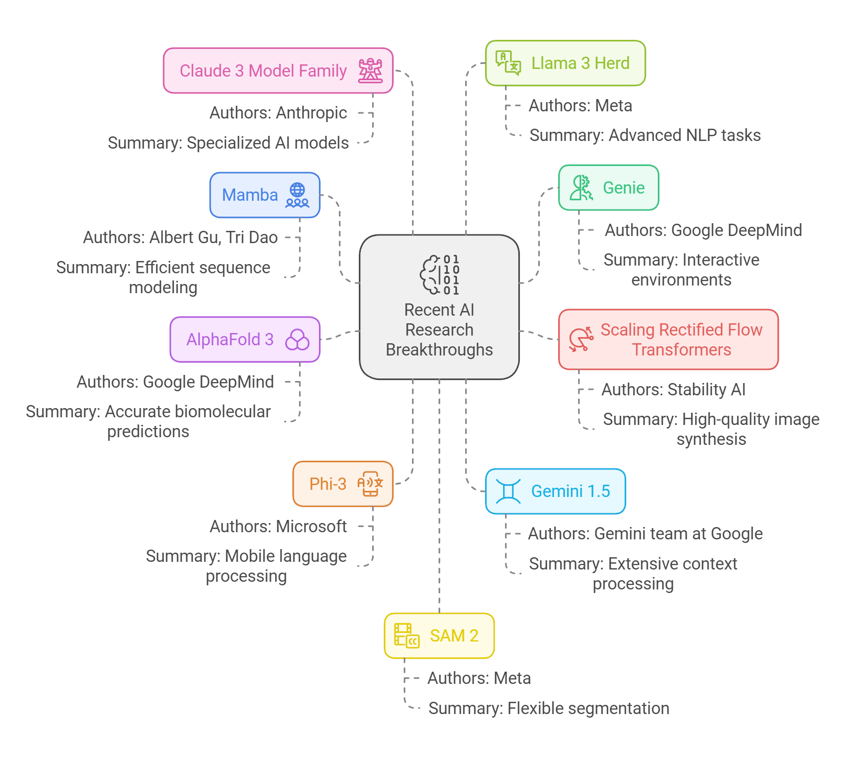 Top AI Research Papers 2024