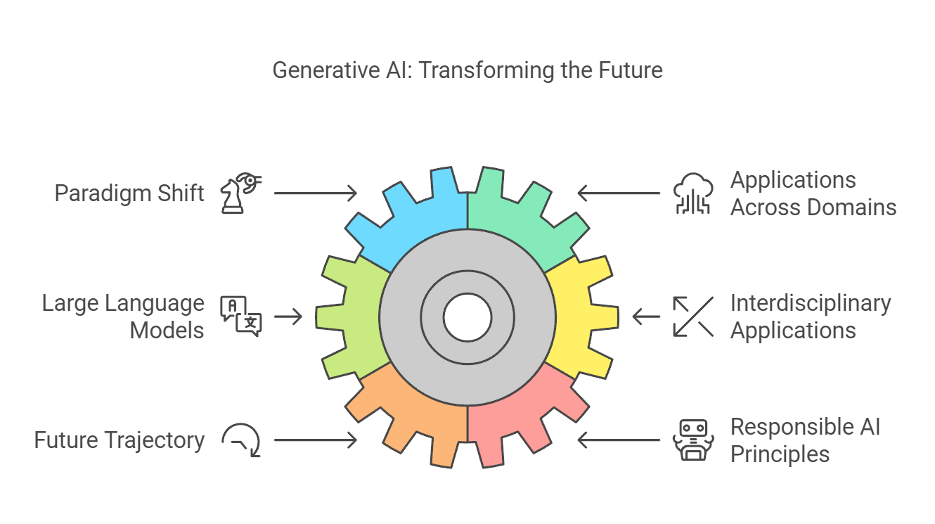 Generative Artificial Intelligence: A Systematic Review and Applications