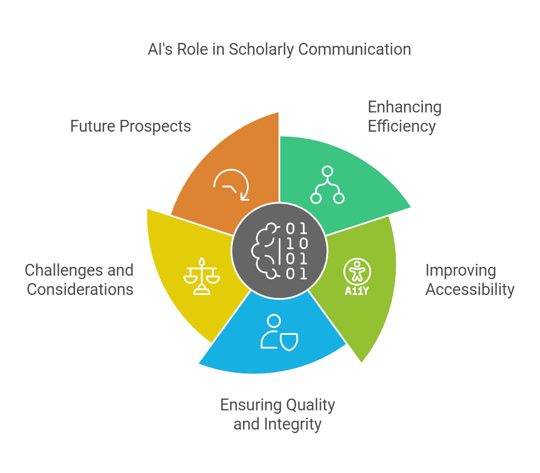 The Impact of AI on Academic Publishing and Knowledge Dissemination