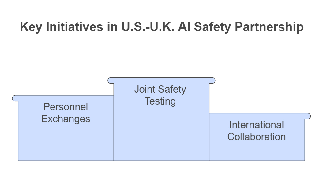 U.S. and U.K. Collaborate on AI Safety Testing