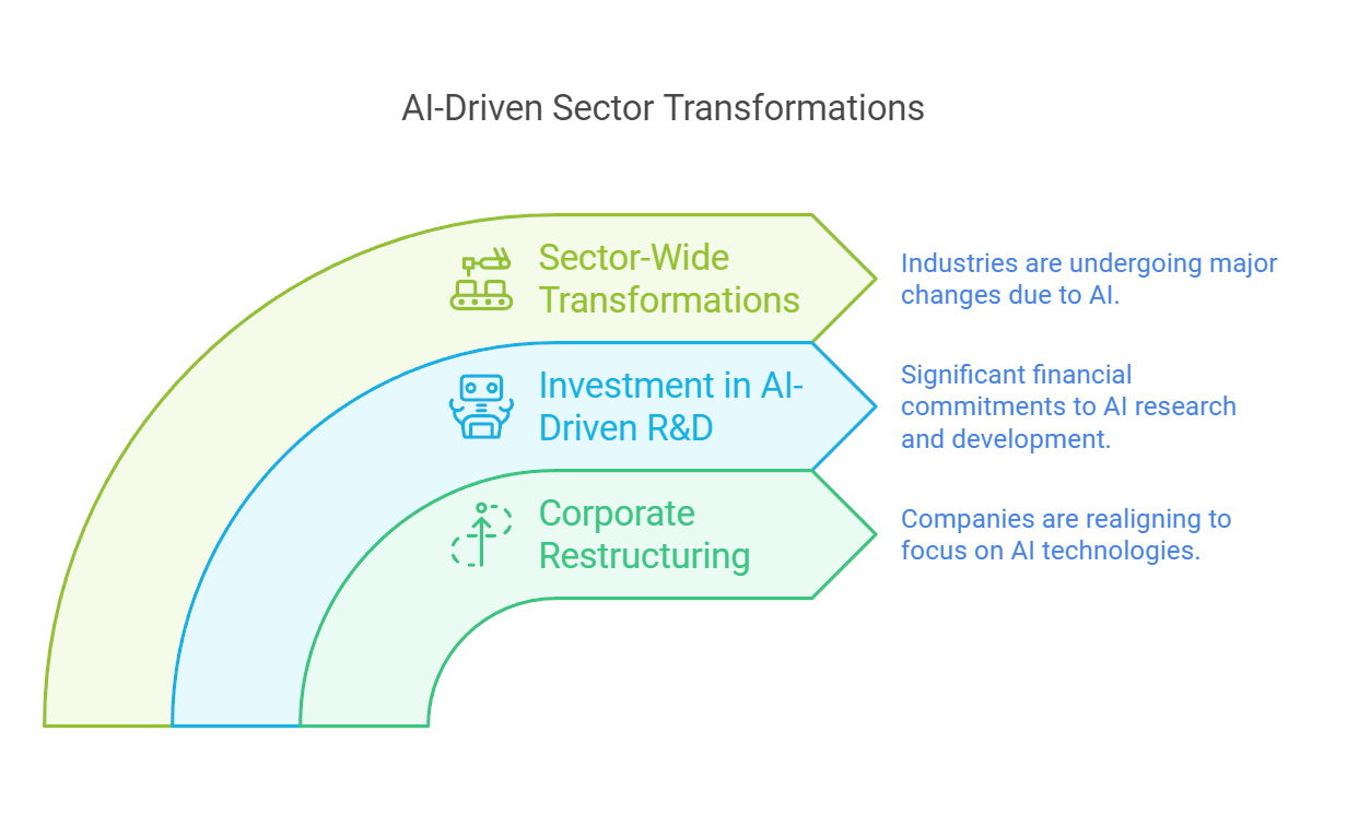 AI-Driven Restructuring in R&D Sectors