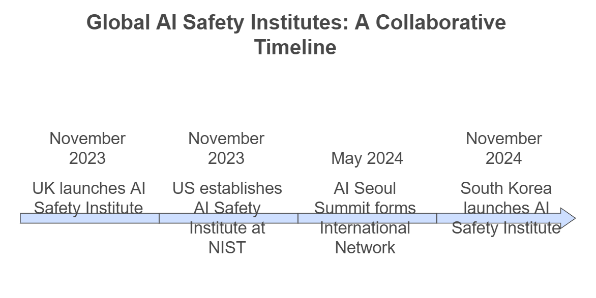 Establishment of AI Safety Institutes